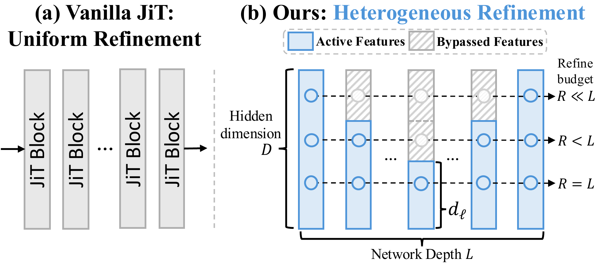 Vanilla JiT uniformly refines all hidden features, while heterogeneous refinement assigns feature groups different refinement budgets by bypassing selected blocks